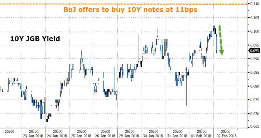 Банк Японии выставляет ордер на покупку неограниченного объема долга, панически увеличивает POMO в ответ на резкий рост ставок
